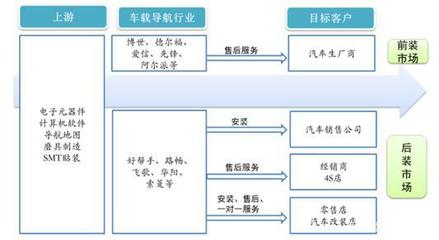解析投資 車載導(dǎo)航行業(yè)市場(chǎng)現(xiàn)狀與投資管理